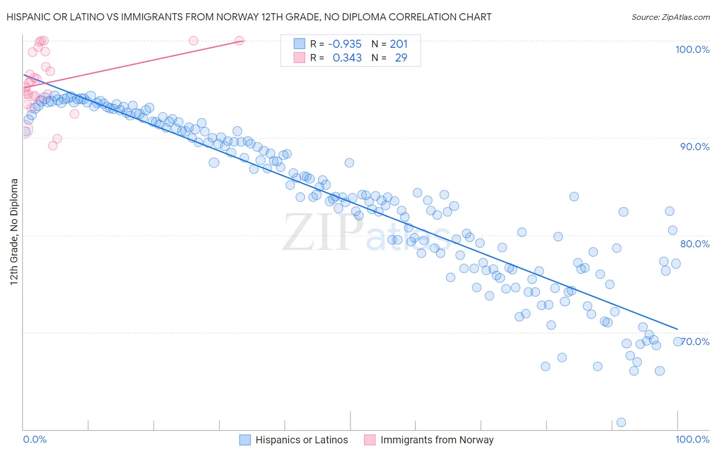 Hispanic or Latino vs Immigrants from Norway 12th Grade, No Diploma