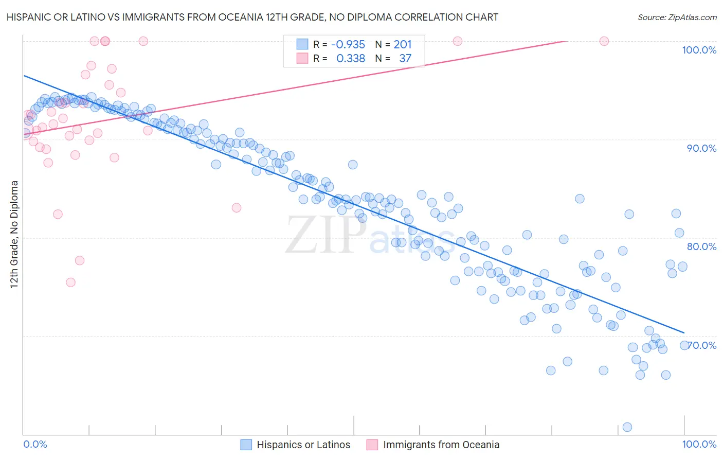 Hispanic or Latino vs Immigrants from Oceania 12th Grade, No Diploma