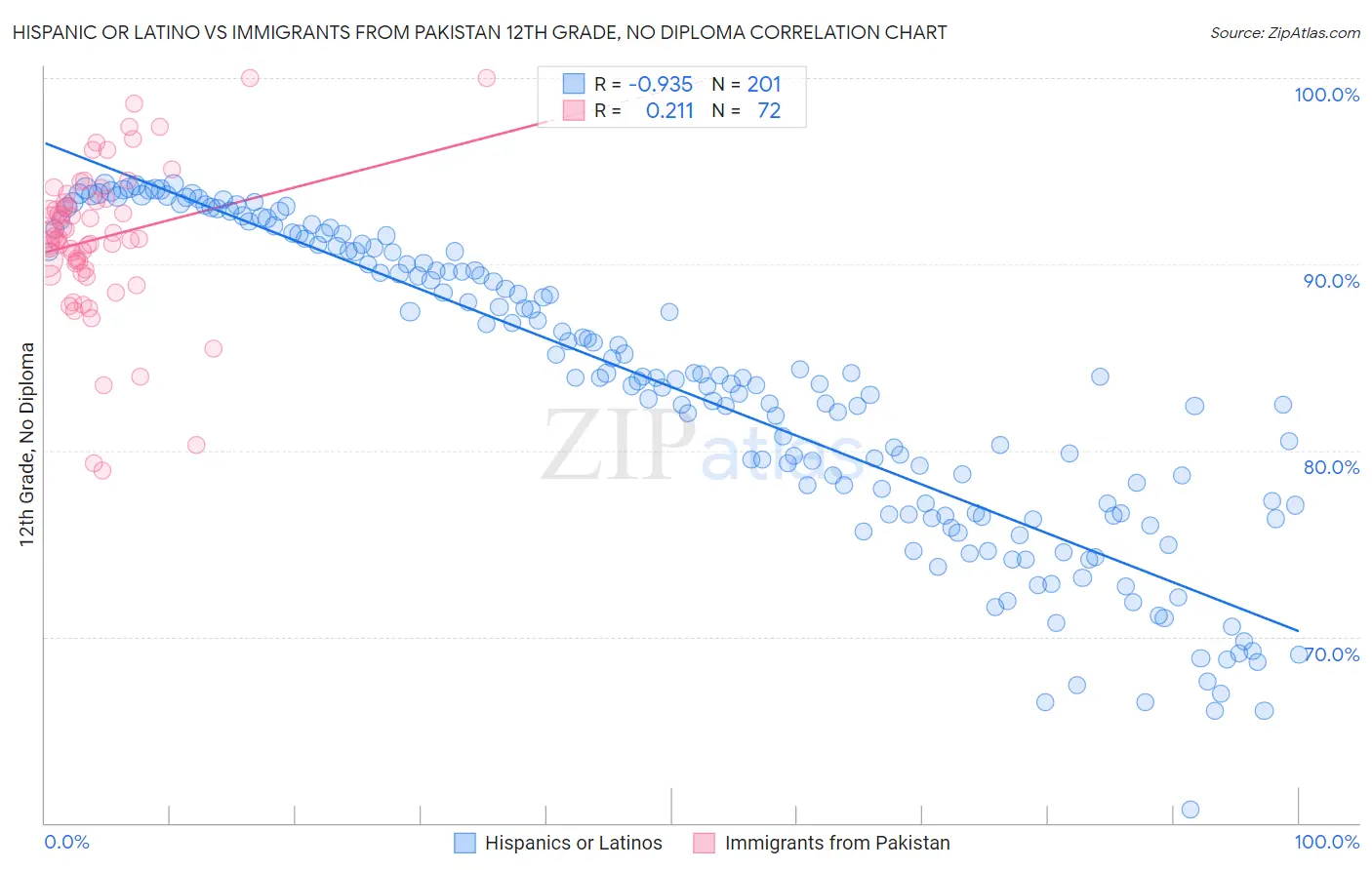 Hispanic or Latino vs Immigrants from Pakistan 12th Grade, No Diploma