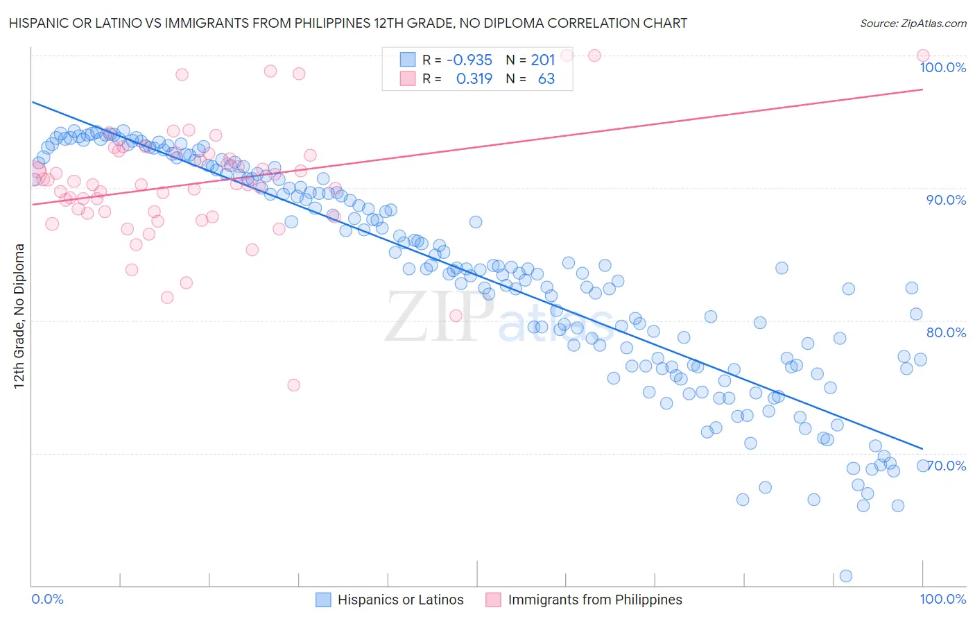 Hispanic or Latino vs Immigrants from Philippines 12th Grade, No Diploma