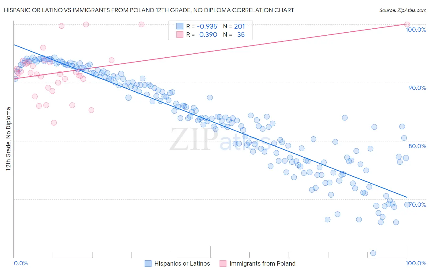 Hispanic or Latino vs Immigrants from Poland 12th Grade, No Diploma