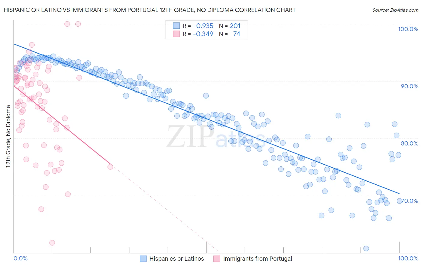 Hispanic or Latino vs Immigrants from Portugal 12th Grade, No Diploma