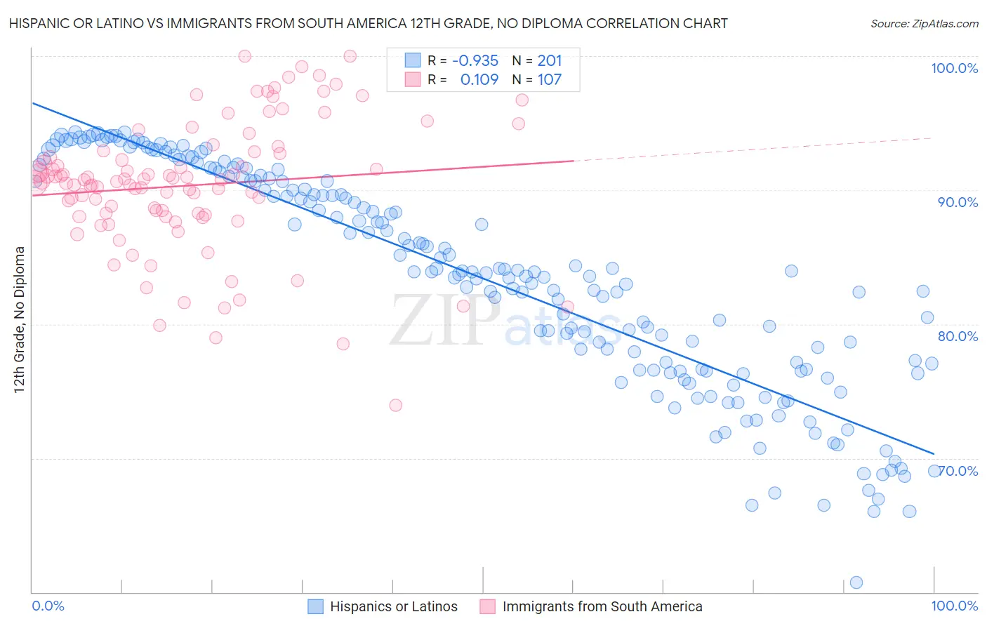 Hispanic or Latino vs Immigrants from South America 12th Grade, No Diploma
