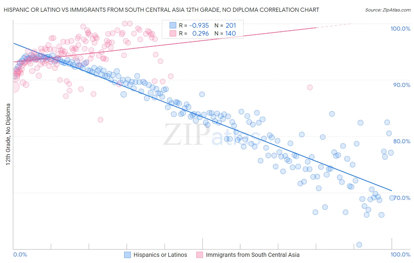 Hispanic or Latino vs Immigrants from South Central Asia 12th Grade, No Diploma
