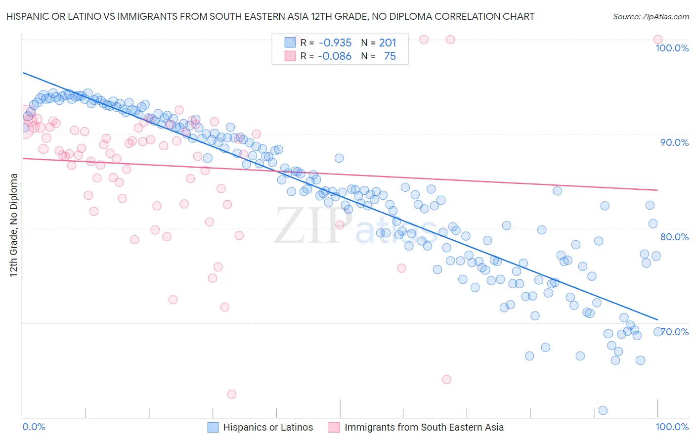 Hispanic or Latino vs Immigrants from South Eastern Asia 12th Grade, No Diploma