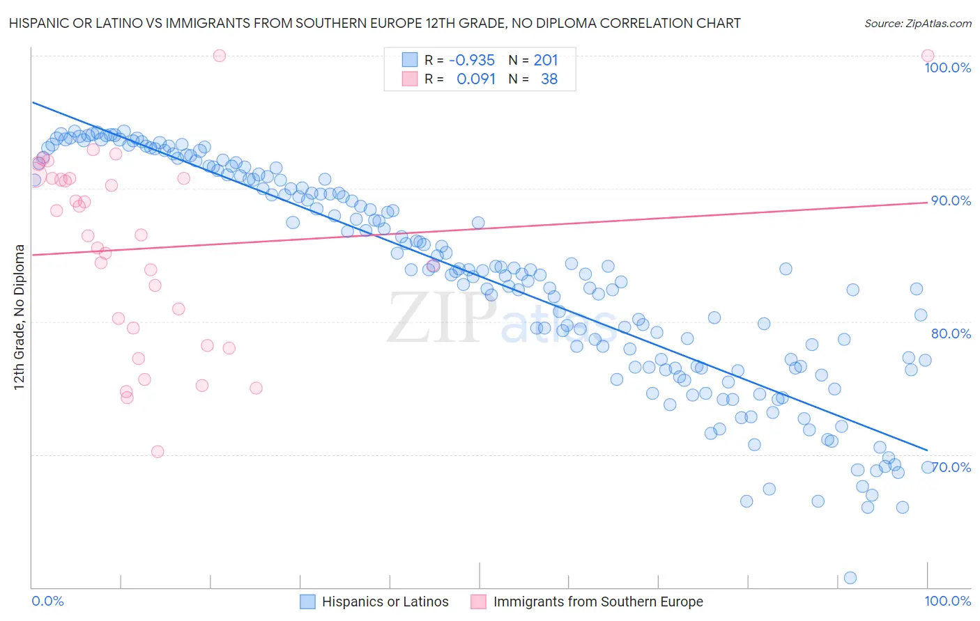 Hispanic or Latino vs Immigrants from Southern Europe 12th Grade, No Diploma