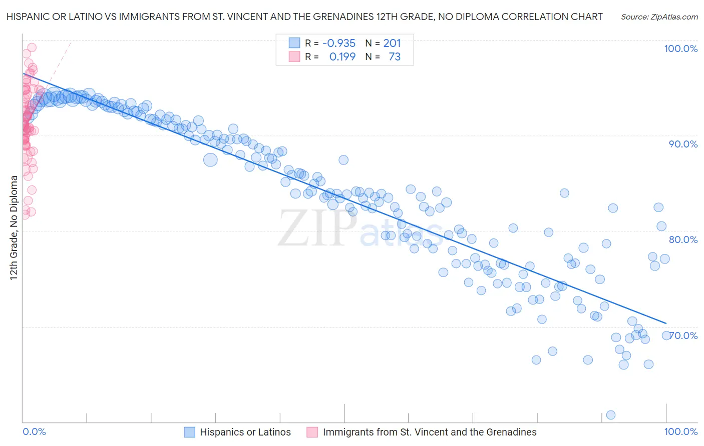 Hispanic or Latino vs Immigrants from St. Vincent and the Grenadines 12th Grade, No Diploma