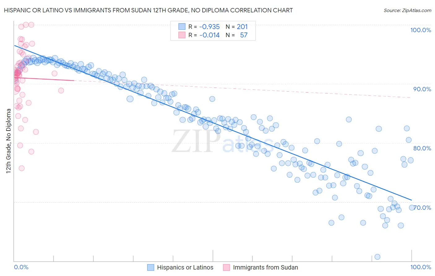 Hispanic or Latino vs Immigrants from Sudan 12th Grade, No Diploma
