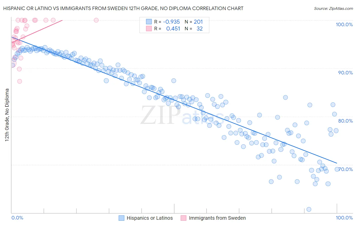 Hispanic or Latino vs Immigrants from Sweden 12th Grade, No Diploma
