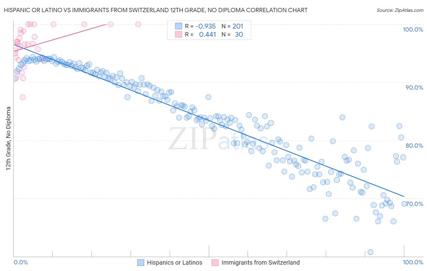 Hispanic or Latino vs Immigrants from Switzerland 12th Grade, No Diploma