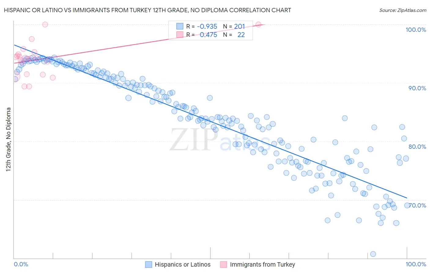 Hispanic or Latino vs Immigrants from Turkey 12th Grade, No Diploma