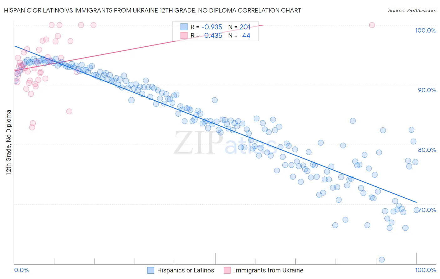 Hispanic or Latino vs Immigrants from Ukraine 12th Grade, No Diploma
