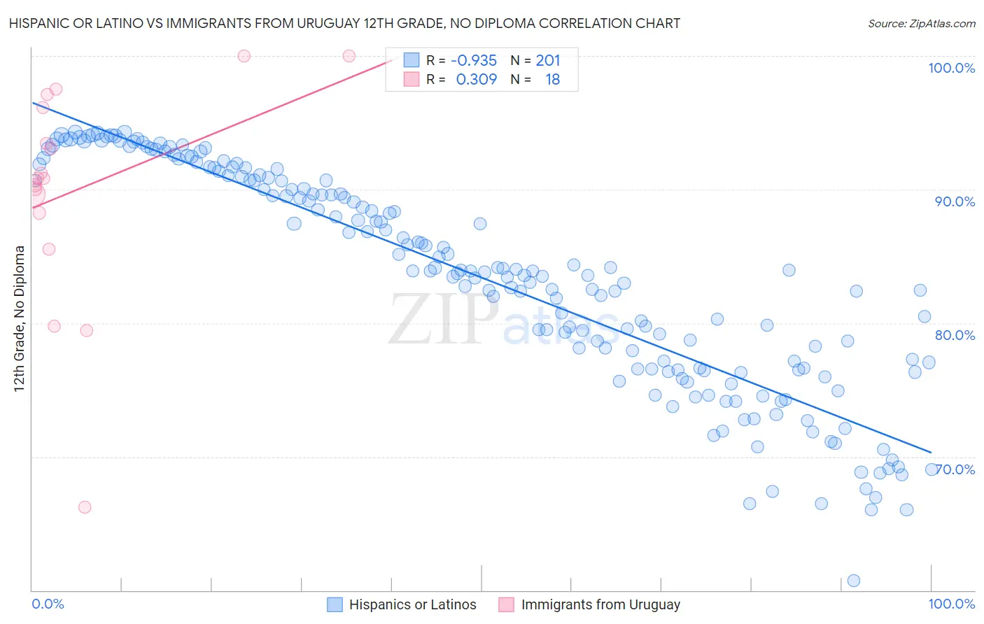 Hispanic or Latino vs Immigrants from Uruguay 12th Grade, No Diploma