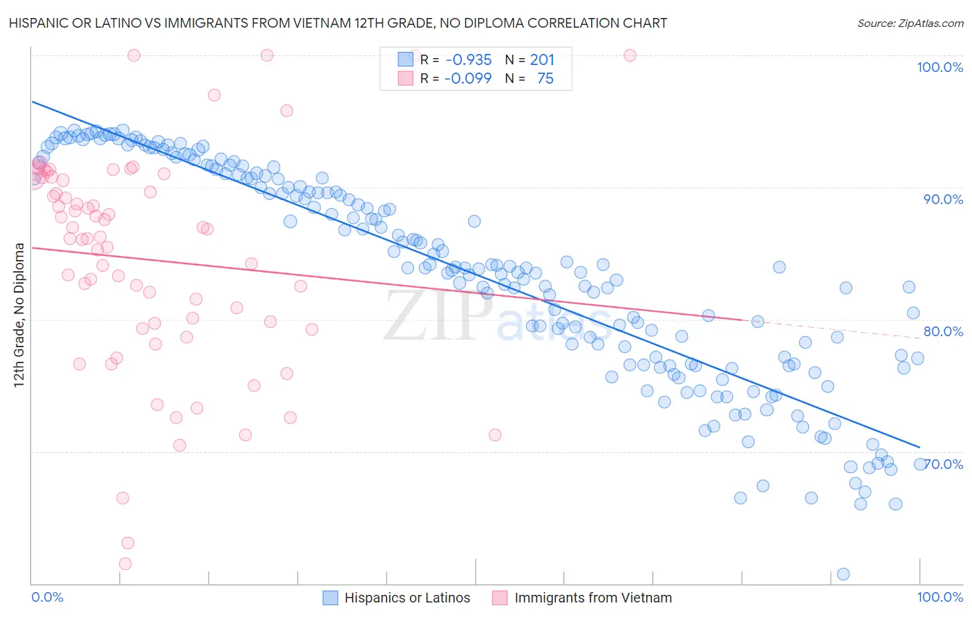 Hispanic or Latino vs Immigrants from Vietnam 12th Grade, No Diploma