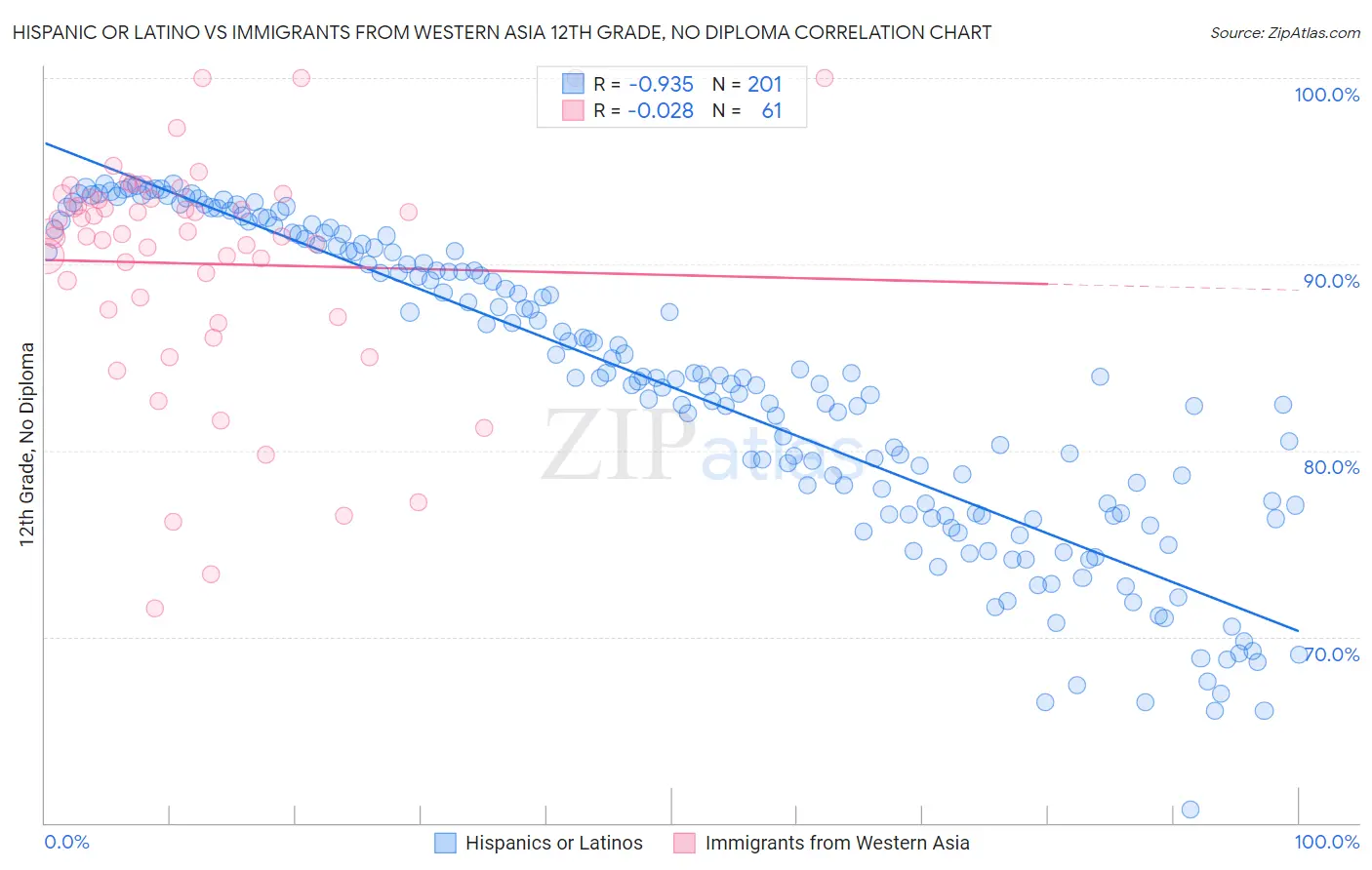 Hispanic or Latino vs Immigrants from Western Asia 12th Grade, No Diploma