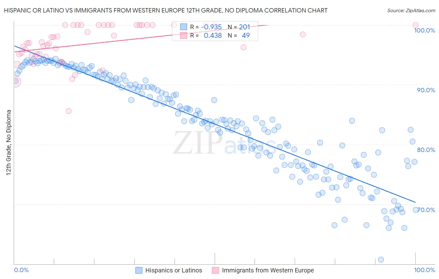 Hispanic or Latino vs Immigrants from Western Europe 12th Grade, No Diploma