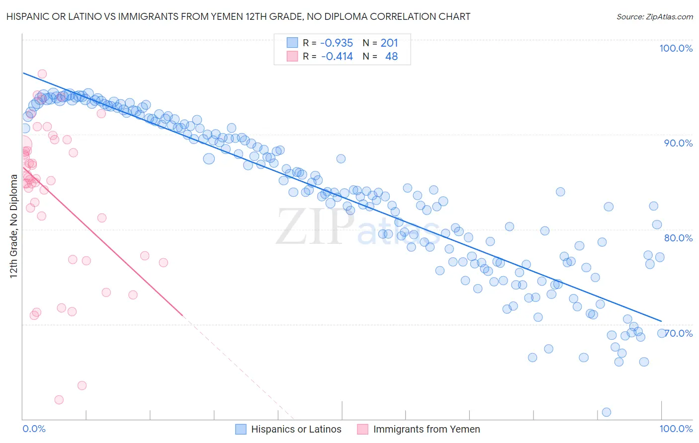 Hispanic or Latino vs Immigrants from Yemen 12th Grade, No Diploma