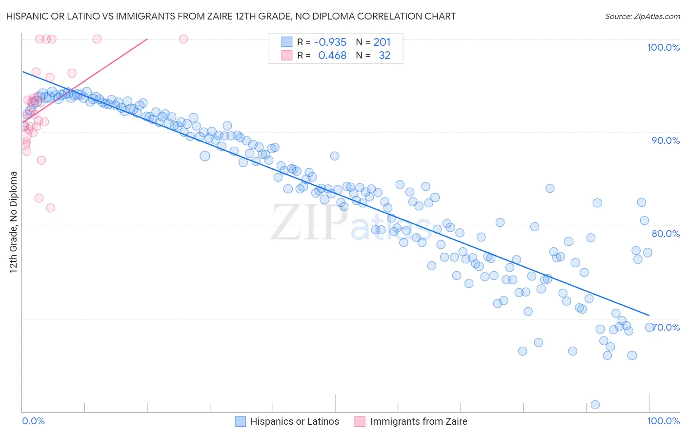 Hispanic or Latino vs Immigrants from Zaire 12th Grade, No Diploma