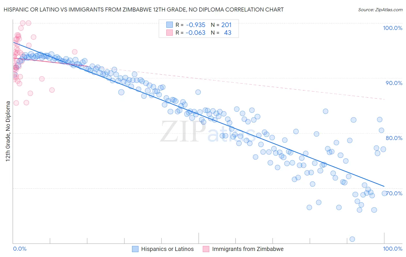 Hispanic or Latino vs Immigrants from Zimbabwe 12th Grade, No Diploma