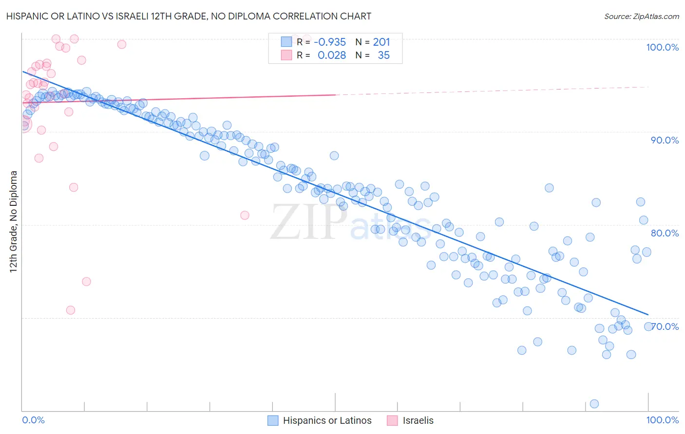 Hispanic or Latino vs Israeli 12th Grade, No Diploma