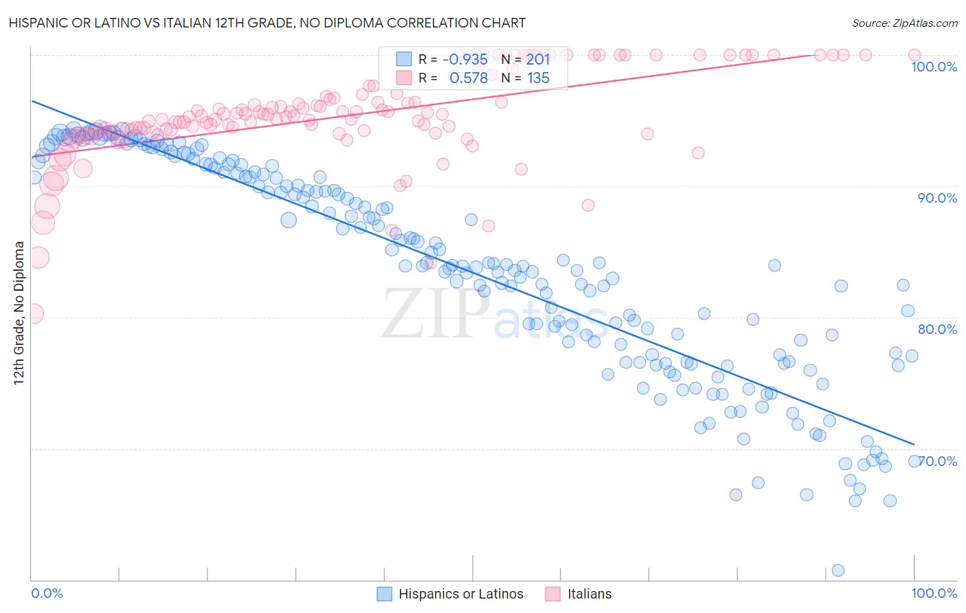 Hispanic or Latino vs Italian 12th Grade, No Diploma