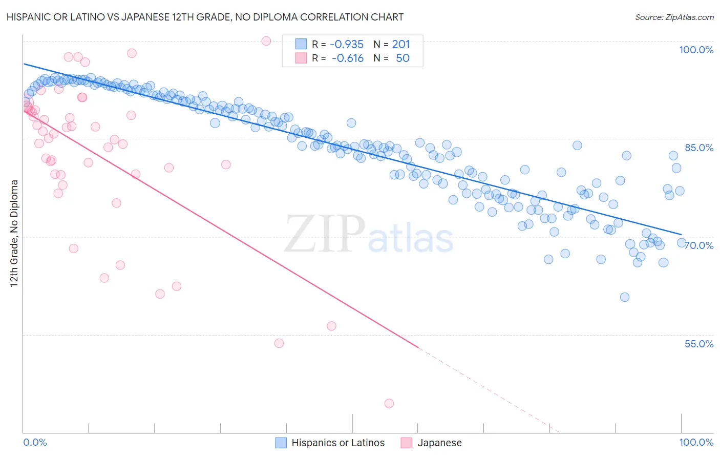 Hispanic or Latino vs Japanese 12th Grade, No Diploma
