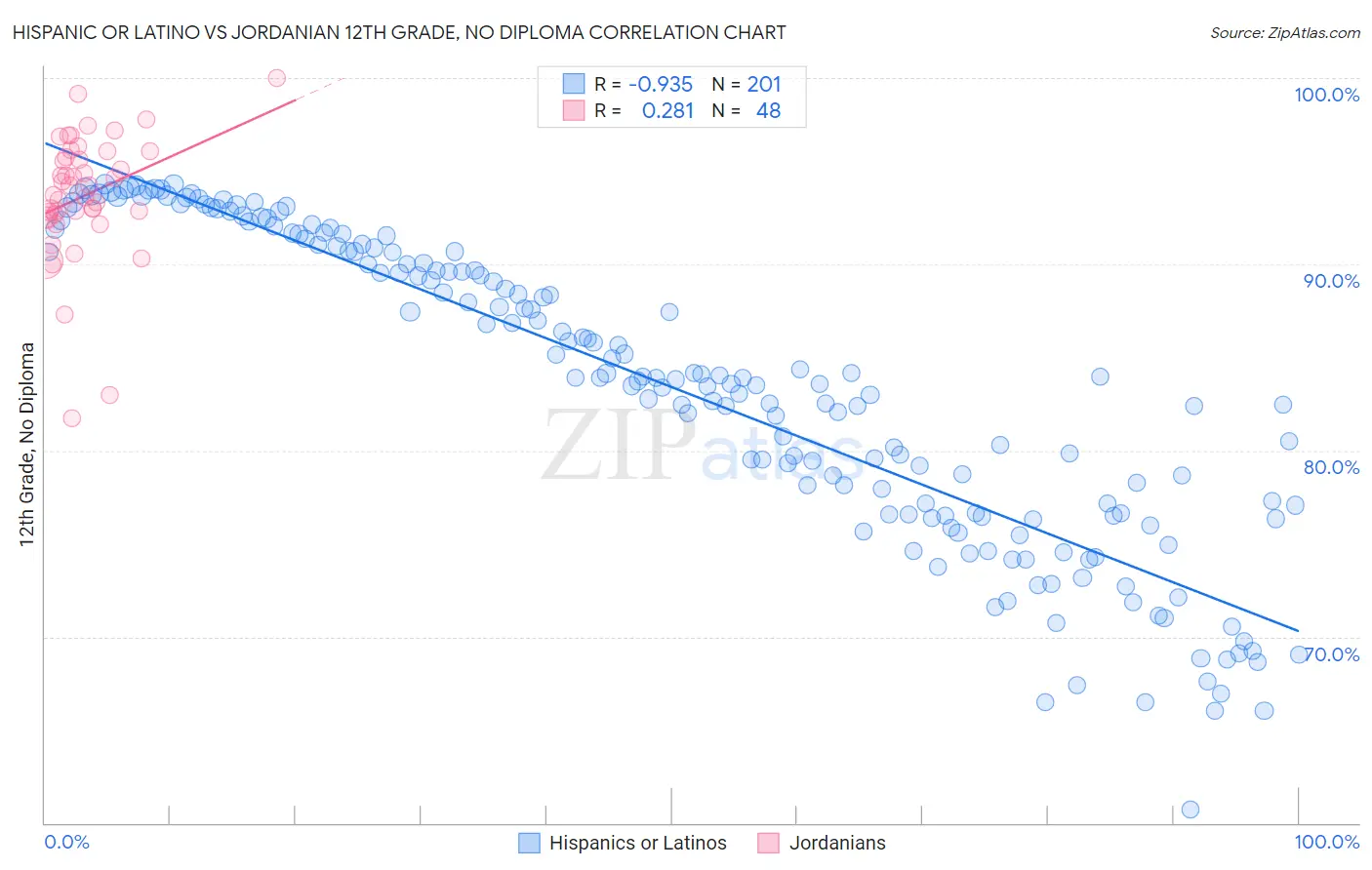 Hispanic or Latino vs Jordanian 12th Grade, No Diploma