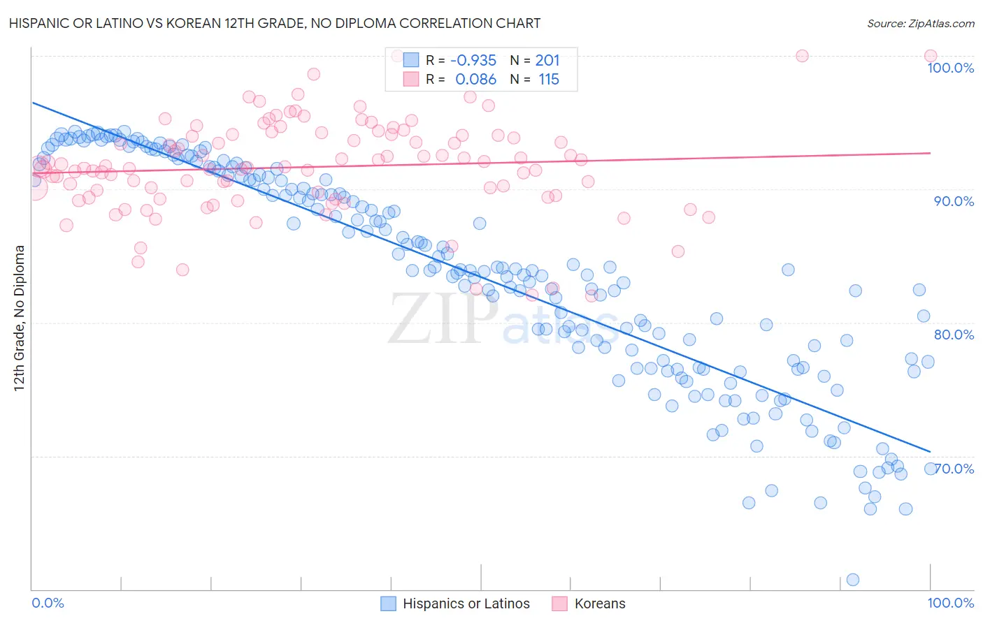 Hispanic or Latino vs Korean 12th Grade, No Diploma