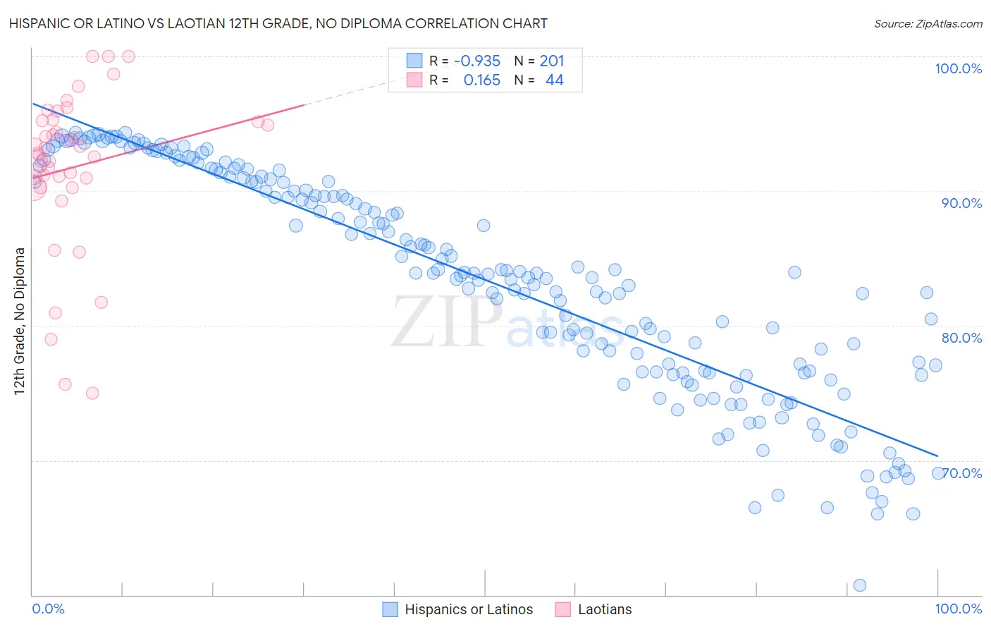 Hispanic or Latino vs Laotian 12th Grade, No Diploma