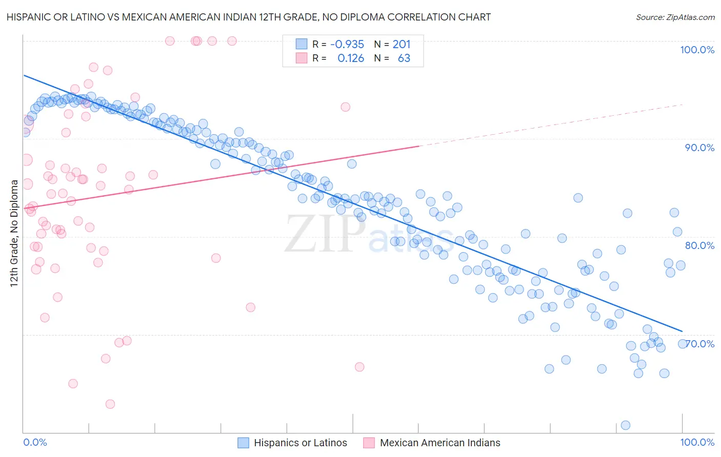 Hispanic or Latino vs Mexican American Indian 12th Grade, No Diploma