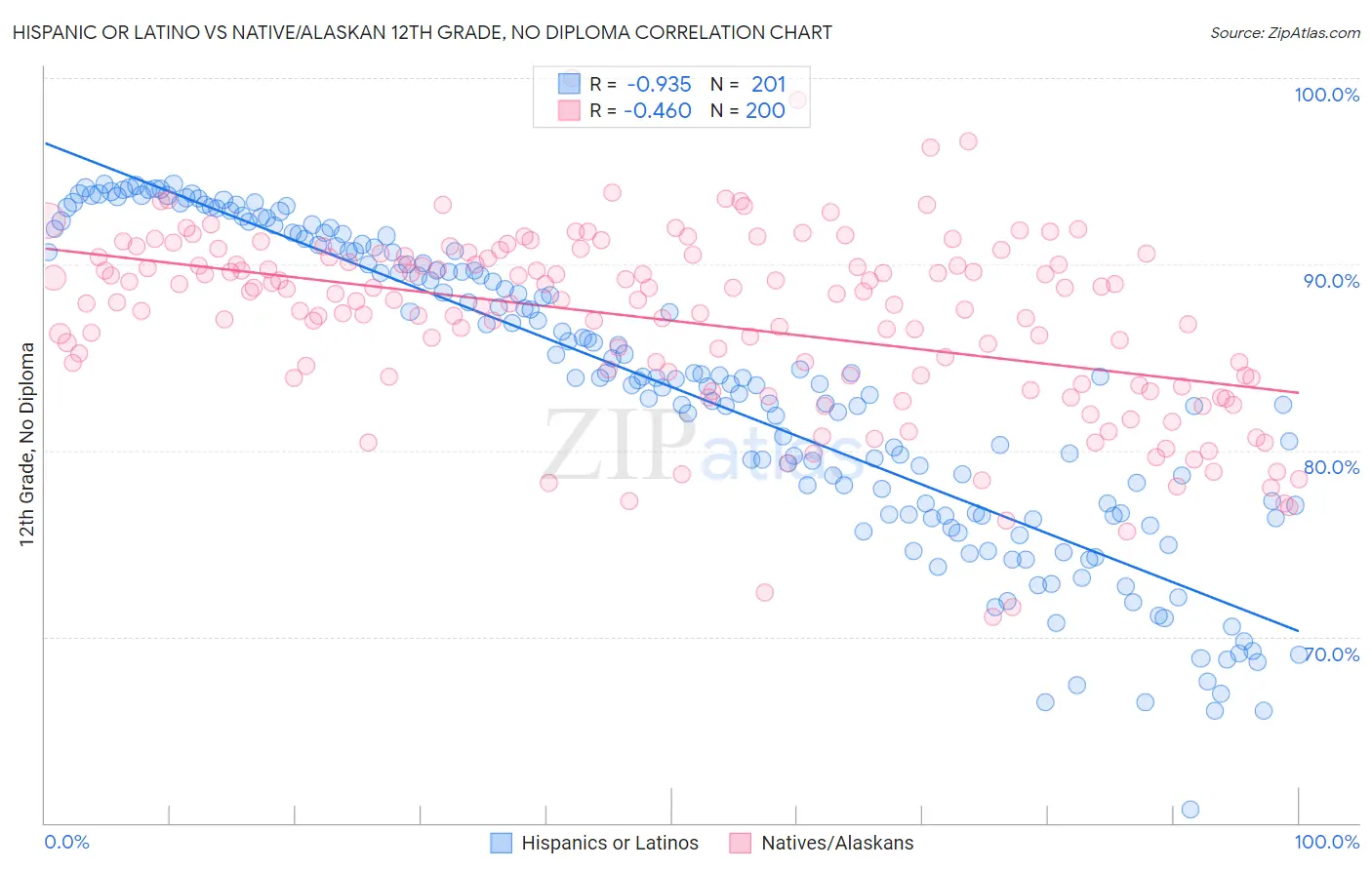 Hispanic or Latino vs Native/Alaskan 12th Grade, No Diploma