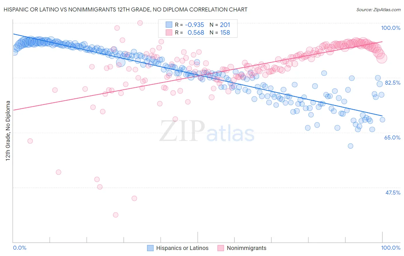 Hispanic or Latino vs Nonimmigrants 12th Grade, No Diploma