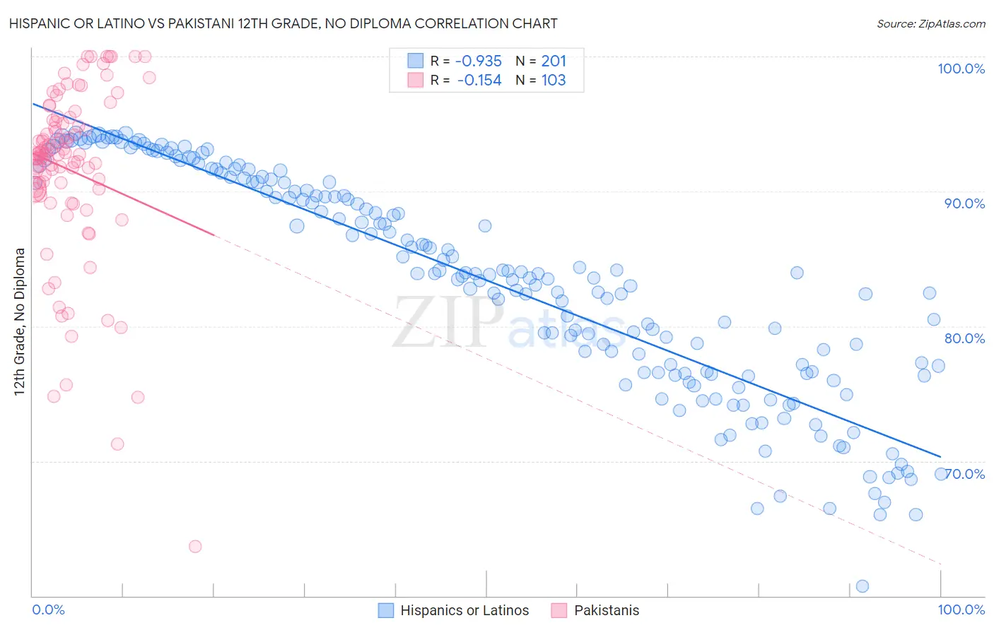 Hispanic or Latino vs Pakistani 12th Grade, No Diploma