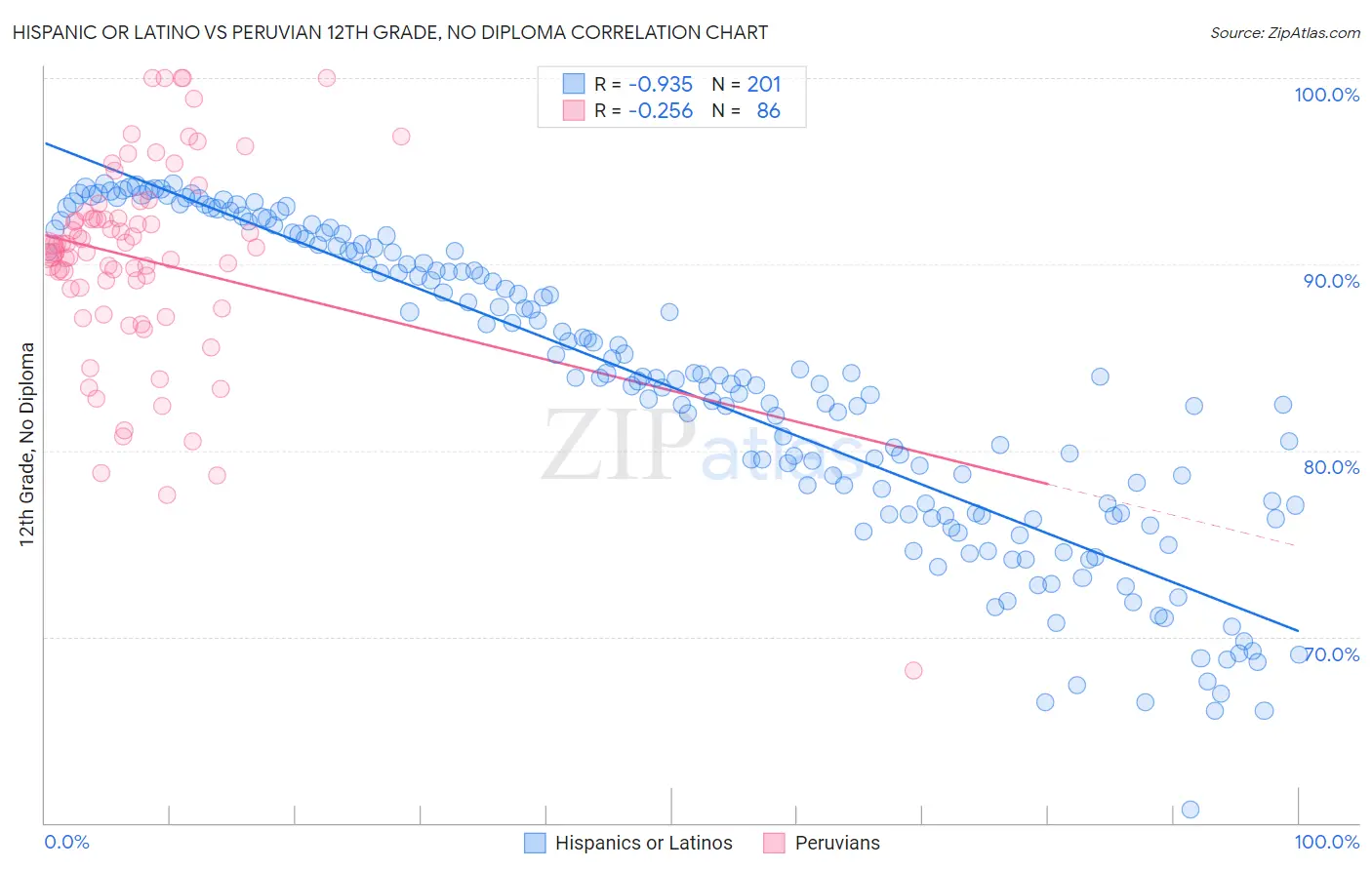 Hispanic or Latino vs Peruvian 12th Grade, No Diploma