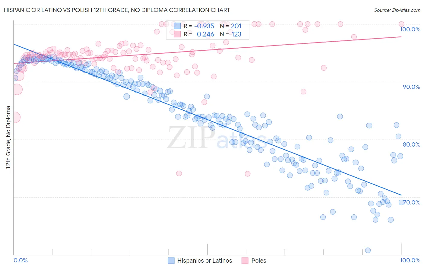 Hispanic or Latino vs Polish 12th Grade, No Diploma