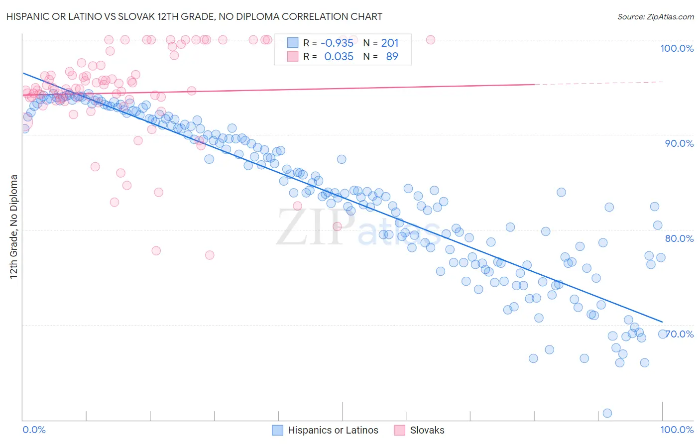 Hispanic or Latino vs Slovak 12th Grade, No Diploma