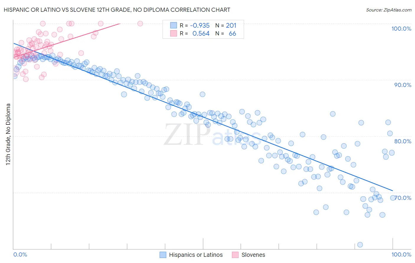 Hispanic or Latino vs Slovene 12th Grade, No Diploma