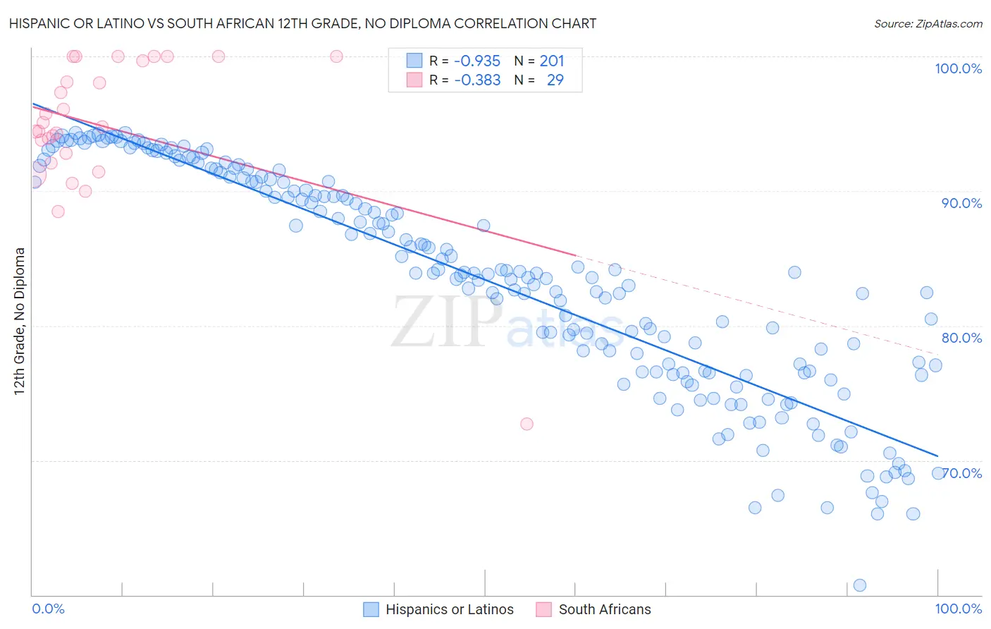 Hispanic or Latino vs South African 12th Grade, No Diploma