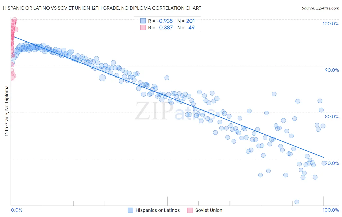 Hispanic or Latino vs Soviet Union 12th Grade, No Diploma