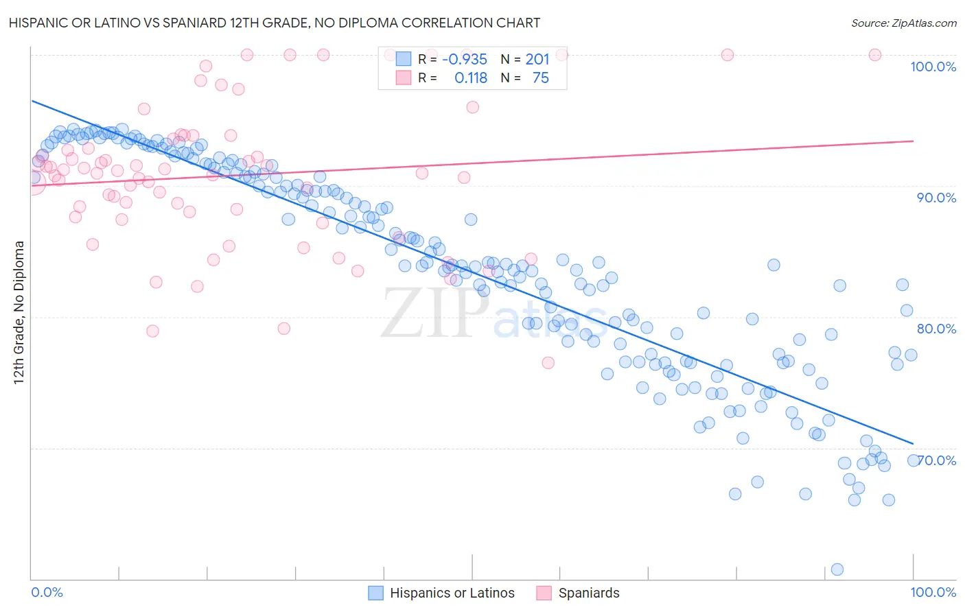 Hispanic or Latino vs Spaniard 12th Grade, No Diploma