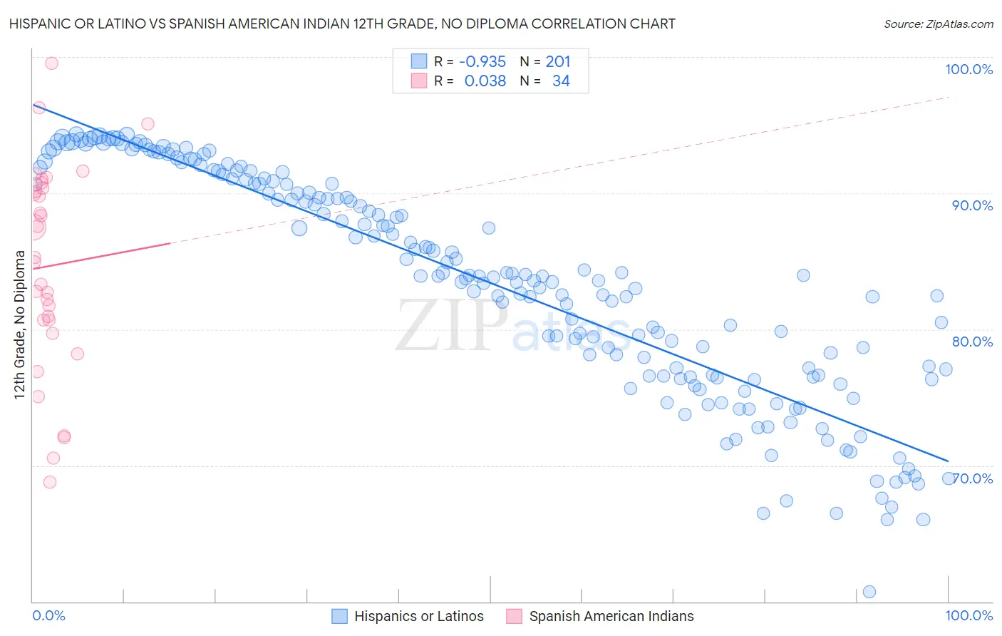 Hispanic or Latino vs Spanish American Indian 12th Grade, No Diploma