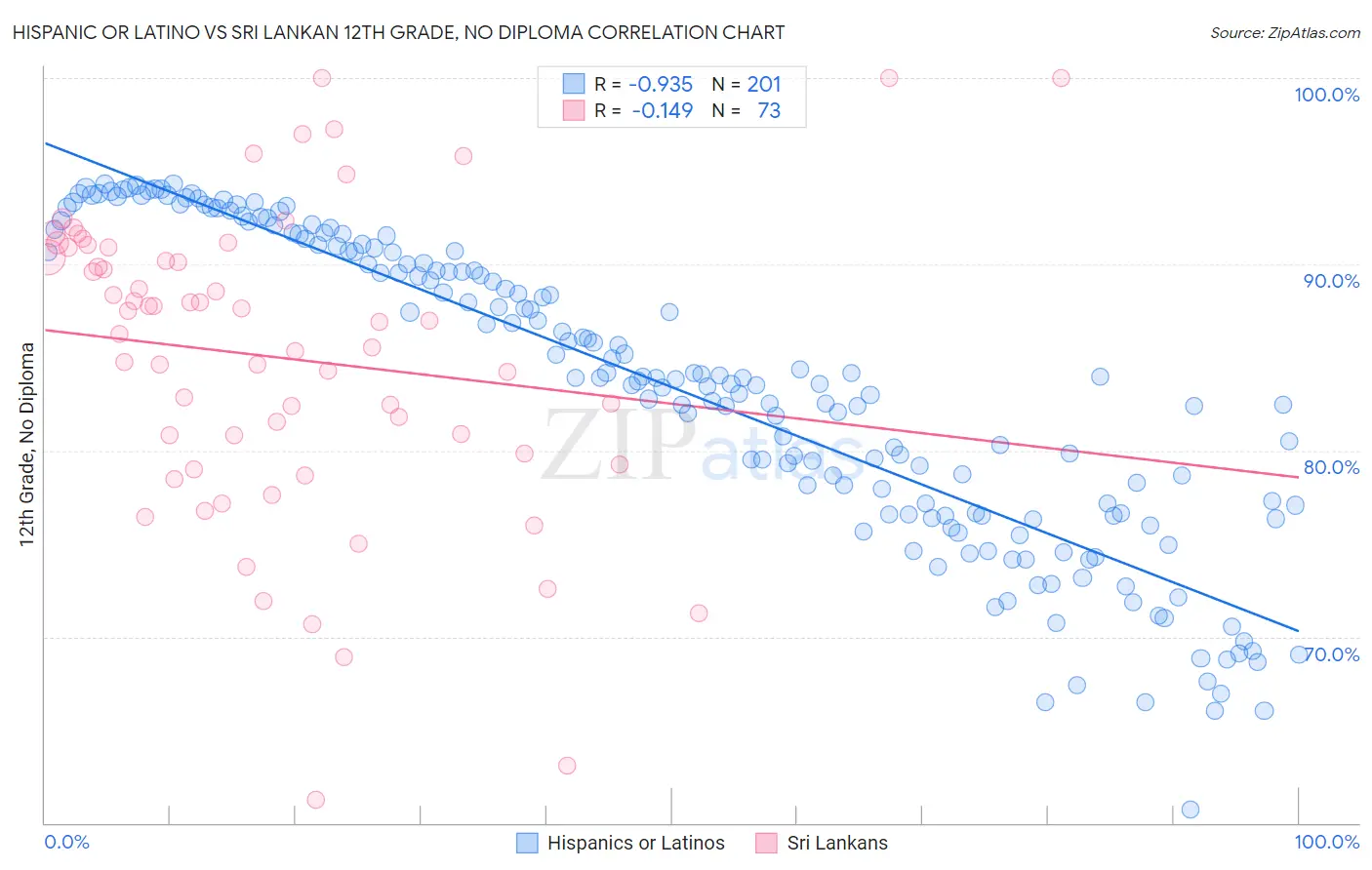 Hispanic or Latino vs Sri Lankan 12th Grade, No Diploma