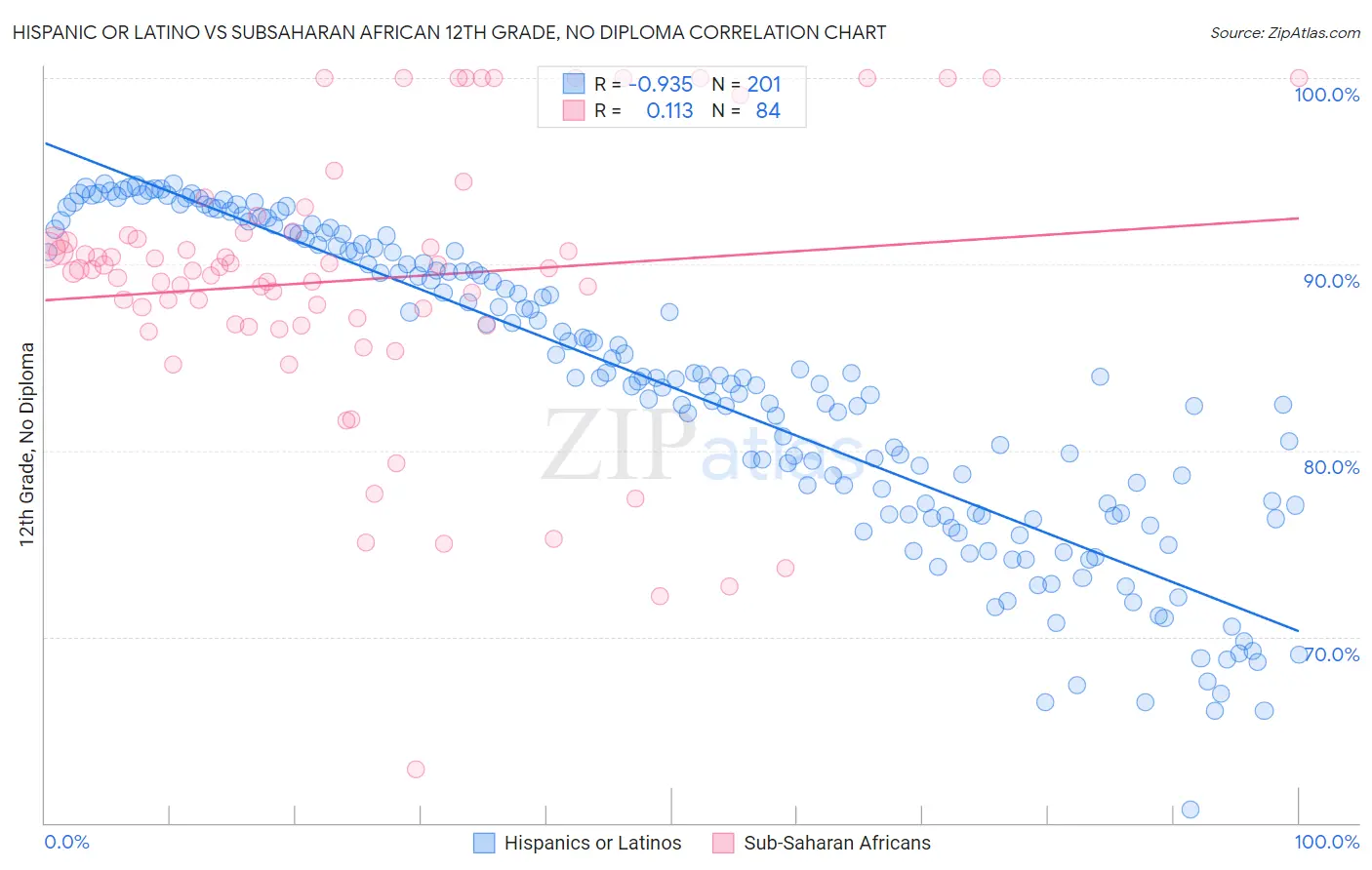Hispanic or Latino vs Subsaharan African 12th Grade, No Diploma