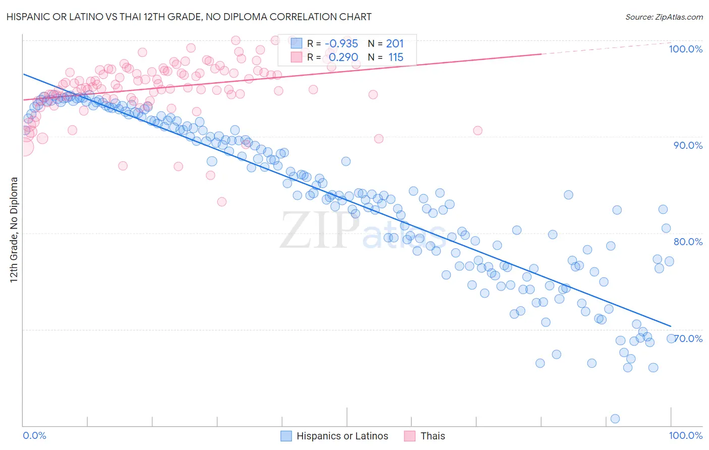 Hispanic or Latino vs Thai 12th Grade, No Diploma