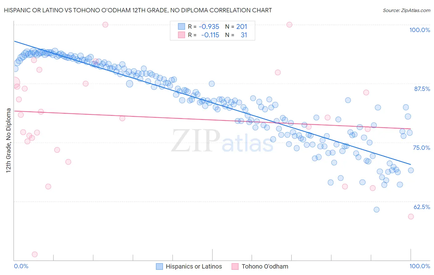Hispanic or Latino vs Tohono O'odham 12th Grade, No Diploma
