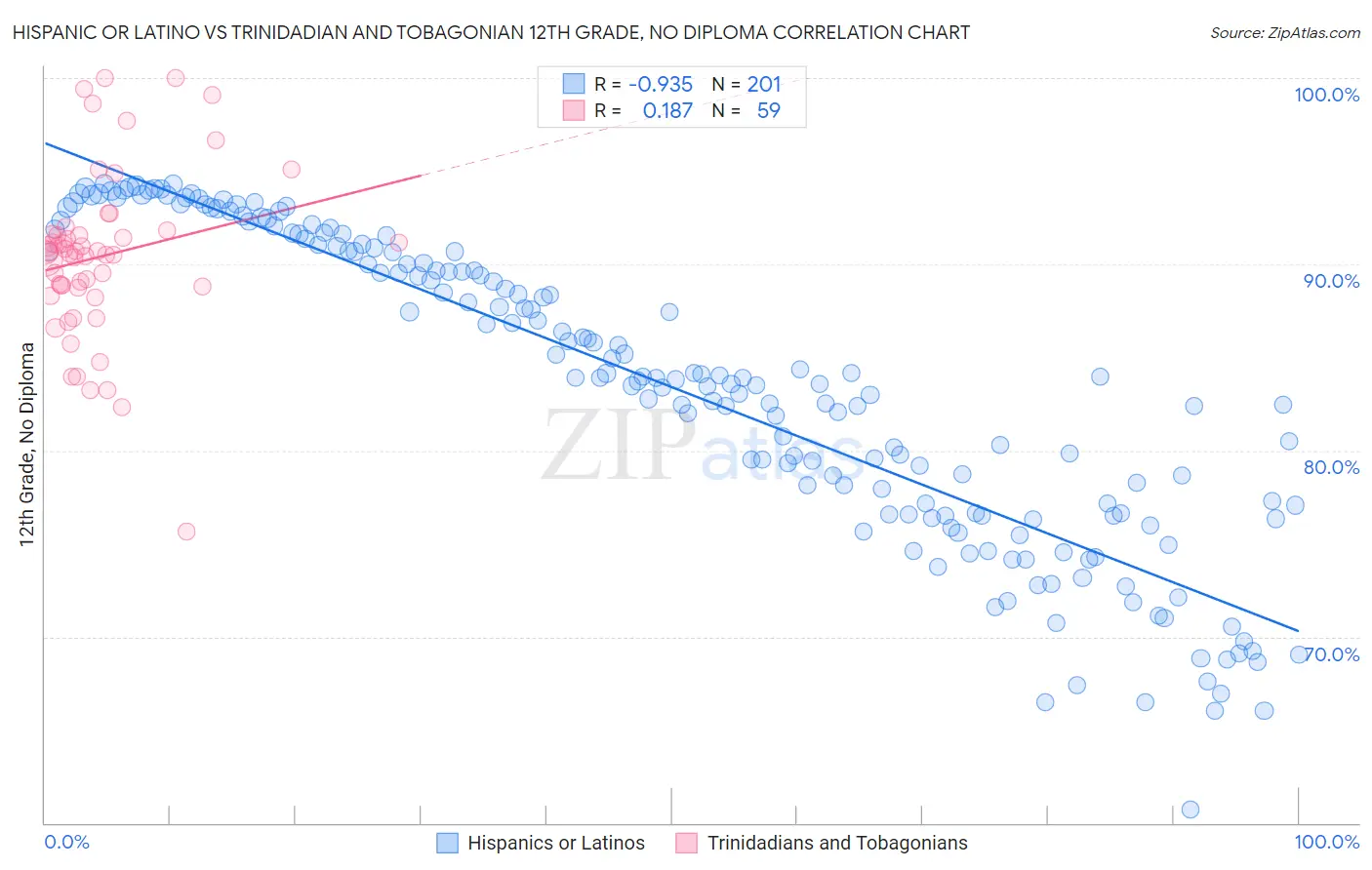 Hispanic or Latino vs Trinidadian and Tobagonian 12th Grade, No Diploma