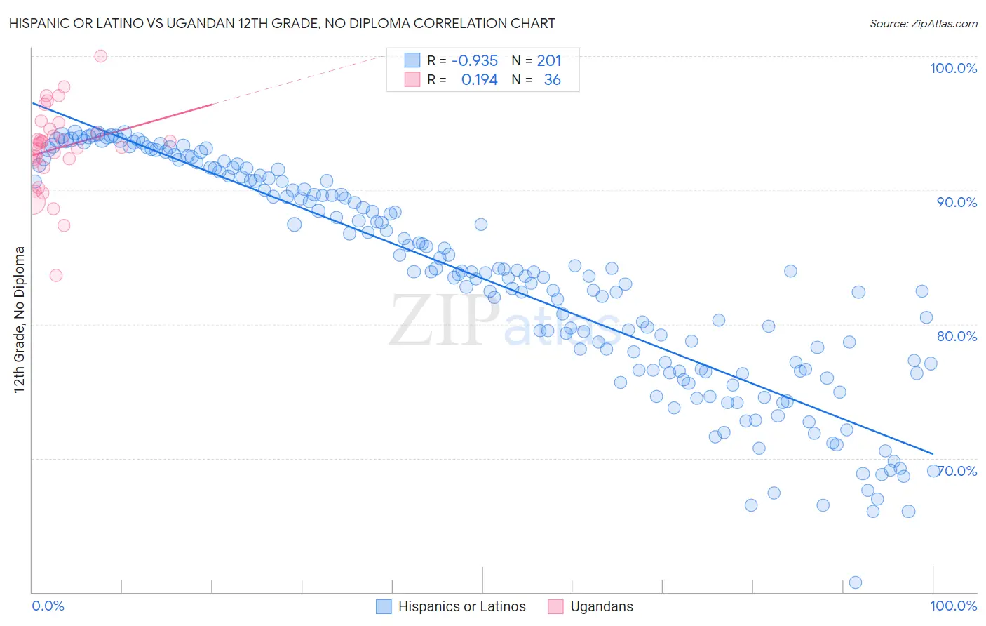 Hispanic or Latino vs Ugandan 12th Grade, No Diploma