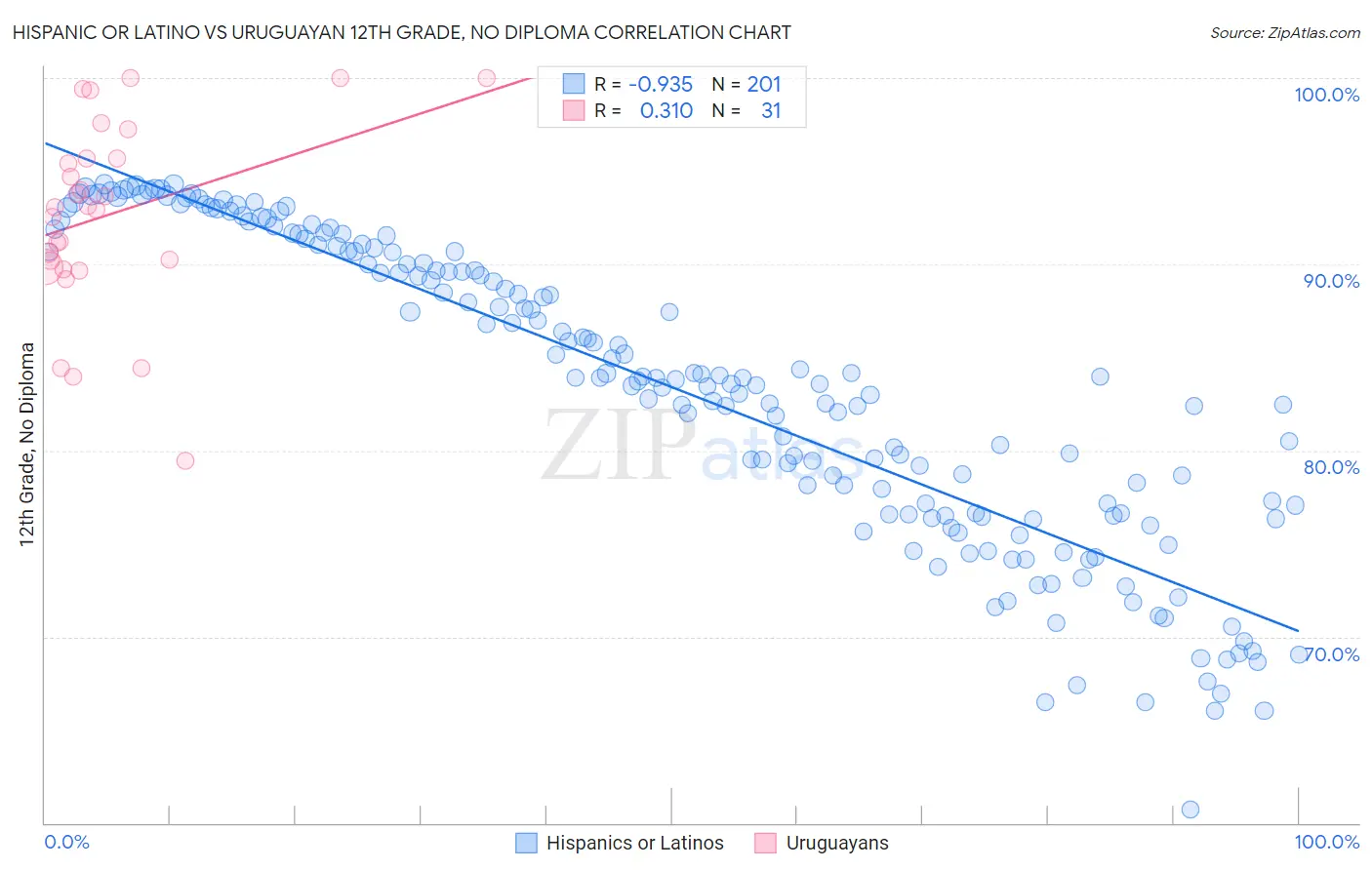 Hispanic or Latino vs Uruguayan 12th Grade, No Diploma