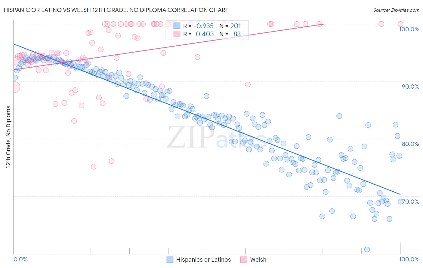 Hispanic or Latino vs Welsh 12th Grade, No Diploma