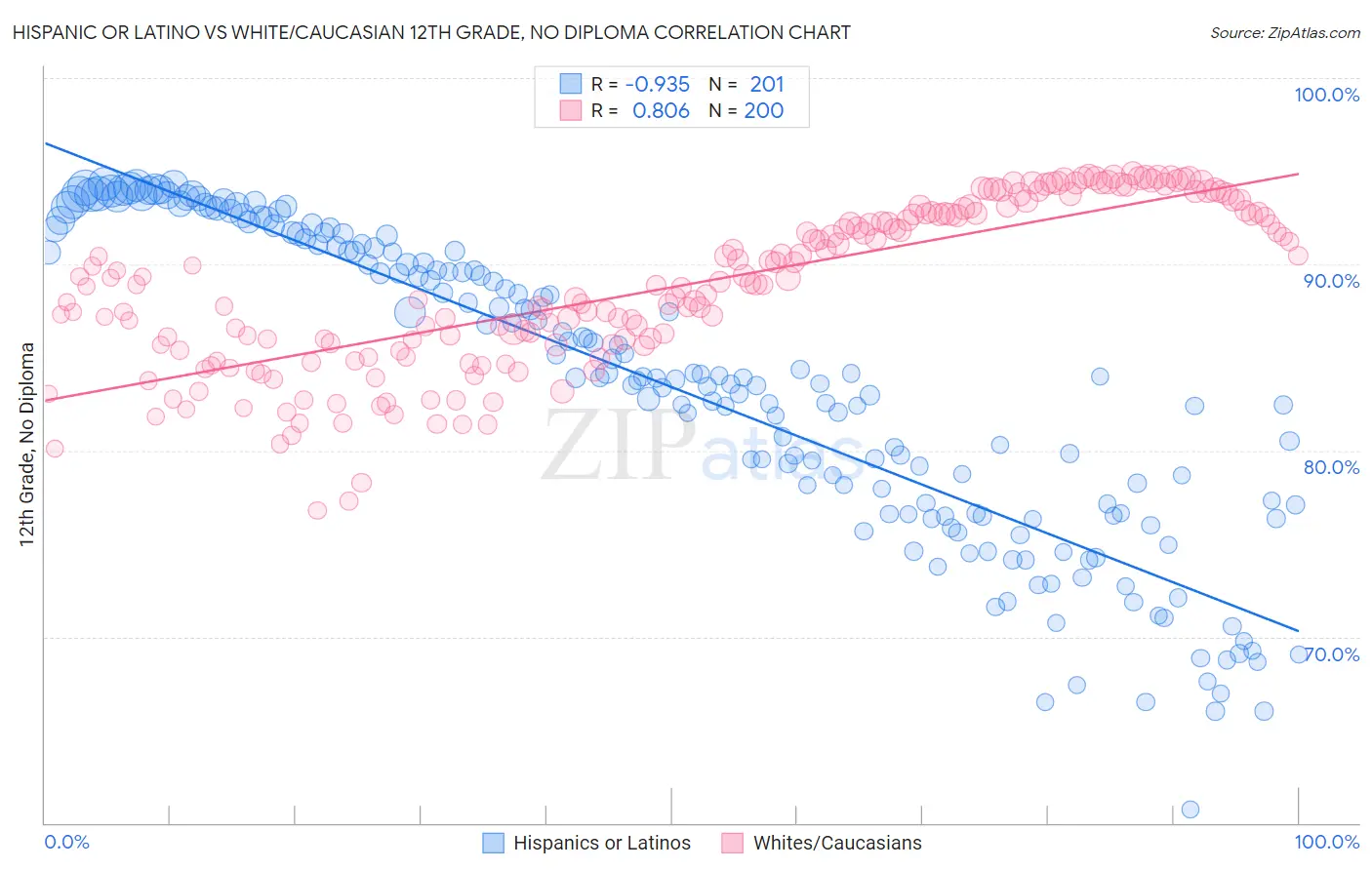 Hispanic or Latino vs White/Caucasian 12th Grade, No Diploma